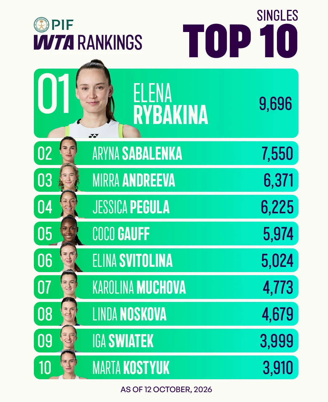 WTA опубликовала обновленный рейтинг в одиночном разряде