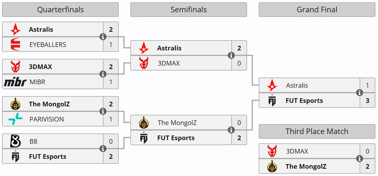 FUT Esports уверенно победили Astralis в гранд-финале PGL Bucharest 2026