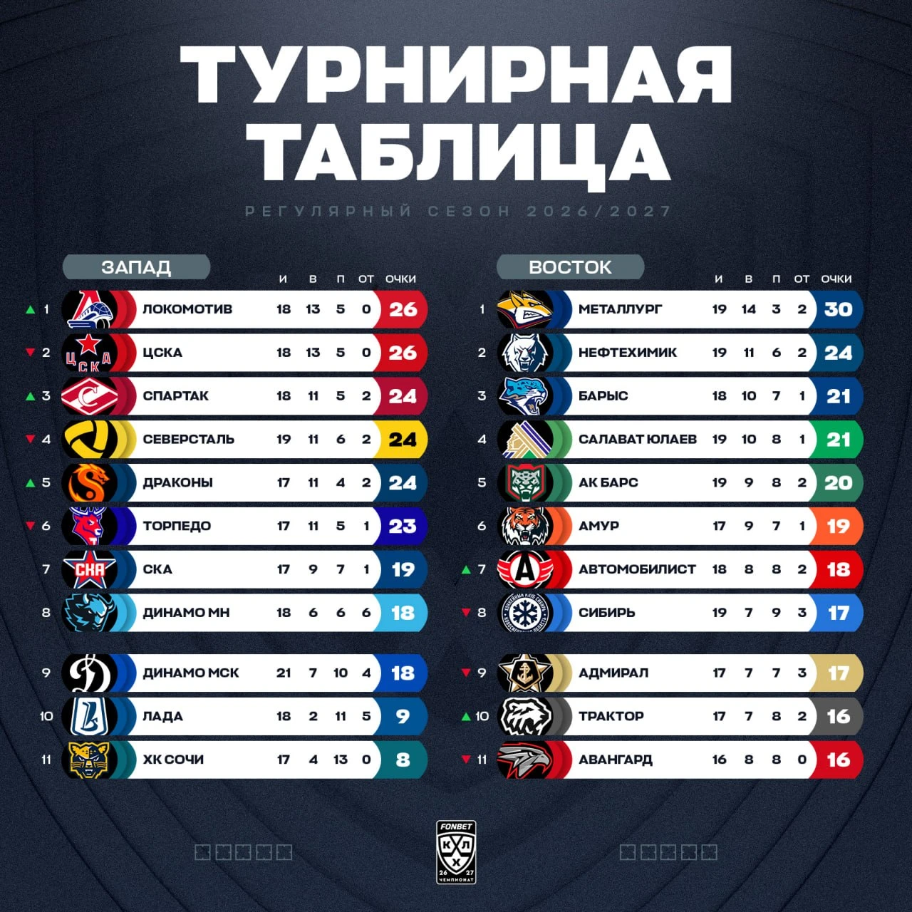 Драма в Ярославле и провал ЦСКА